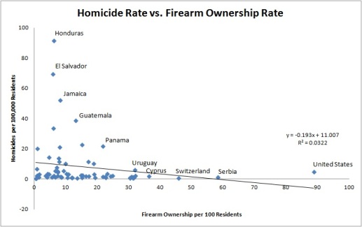 Homicide vs. Firearms 1
